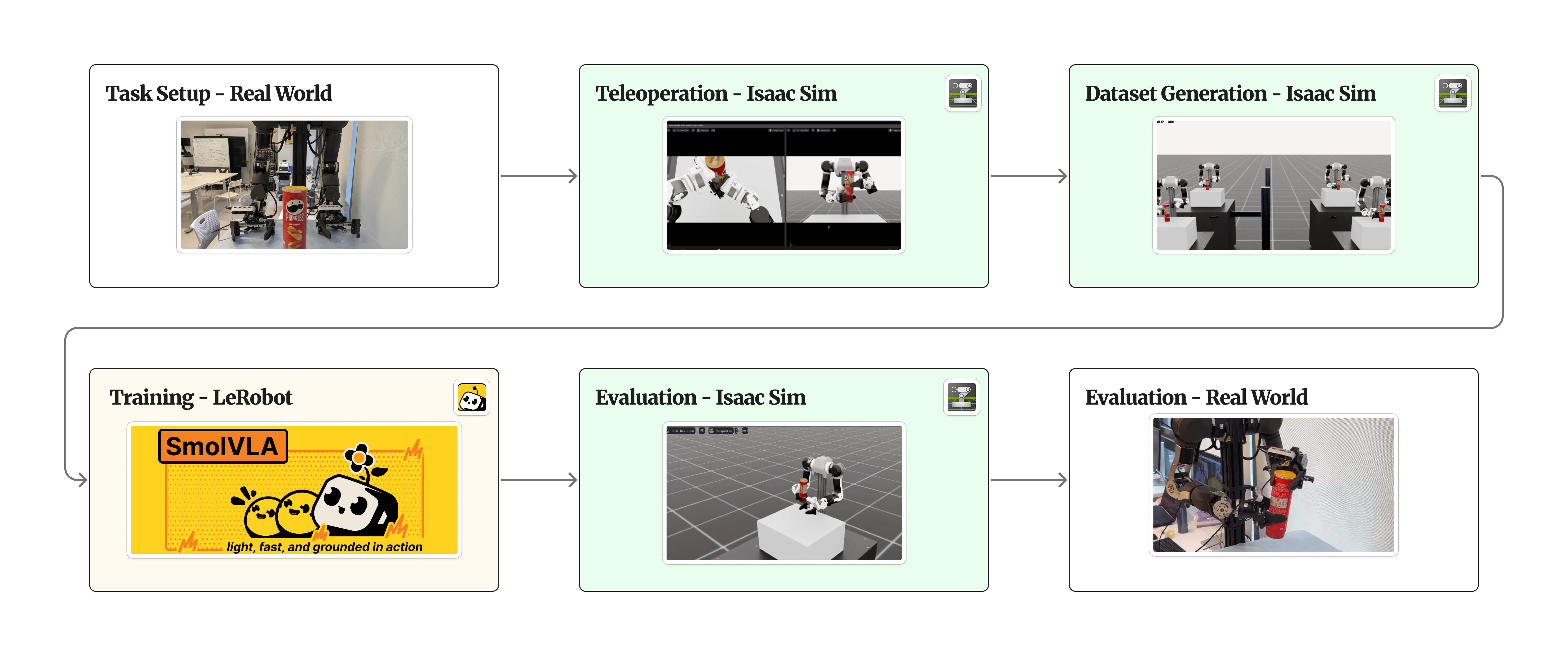Real2Sim2Real pipeline