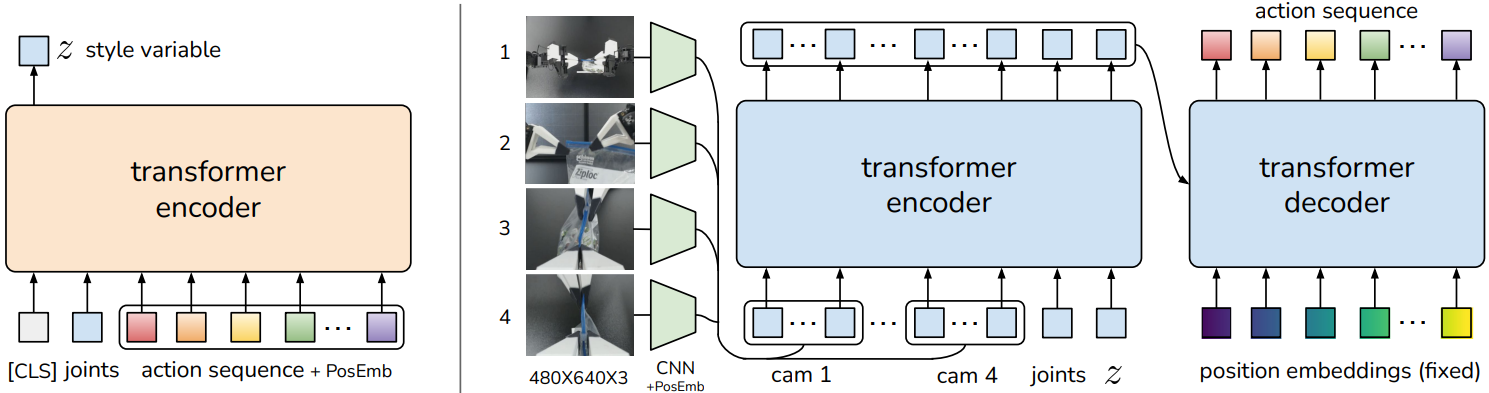 ACT Architecture - Action Chunking Transformer from the original paper