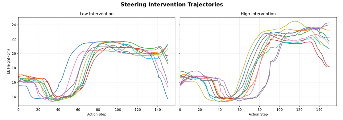 High and Low EEF Plot