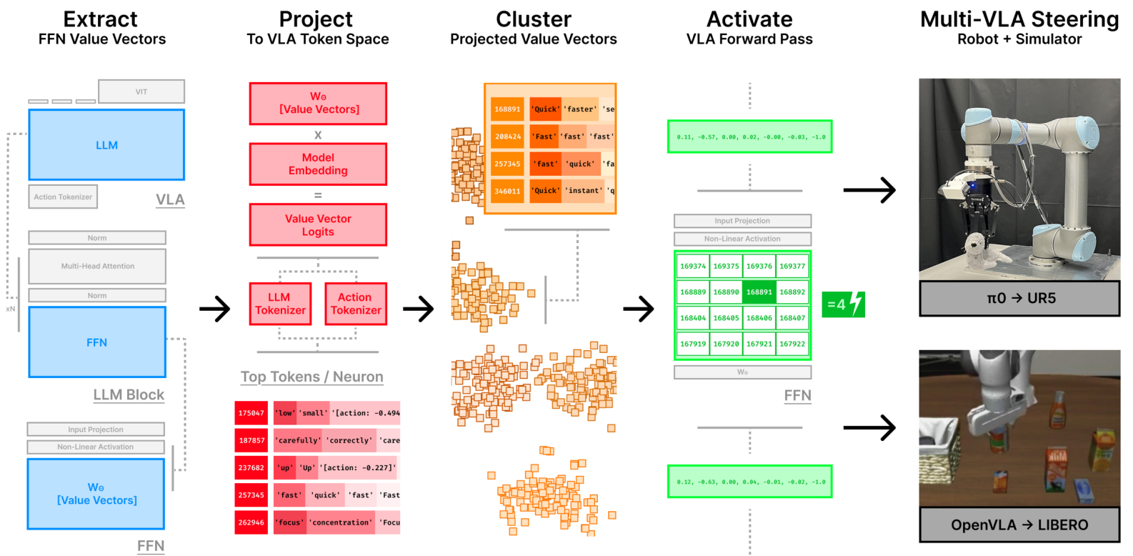 FFN Analysis - Analyzing the feed-forward networks in the VLA model