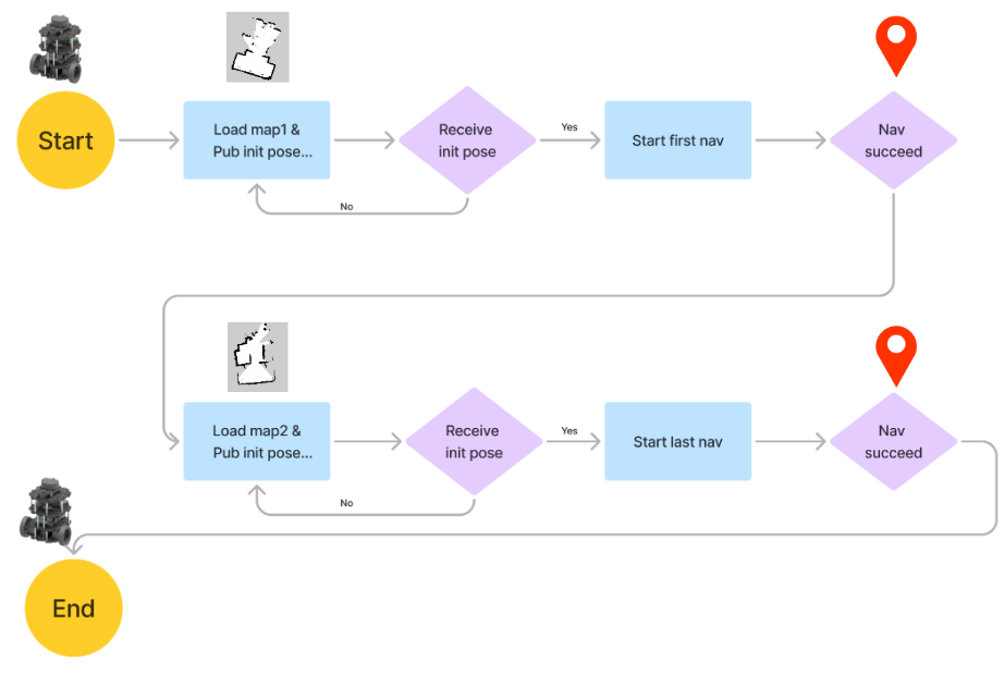 Multi-map switching system demonstration