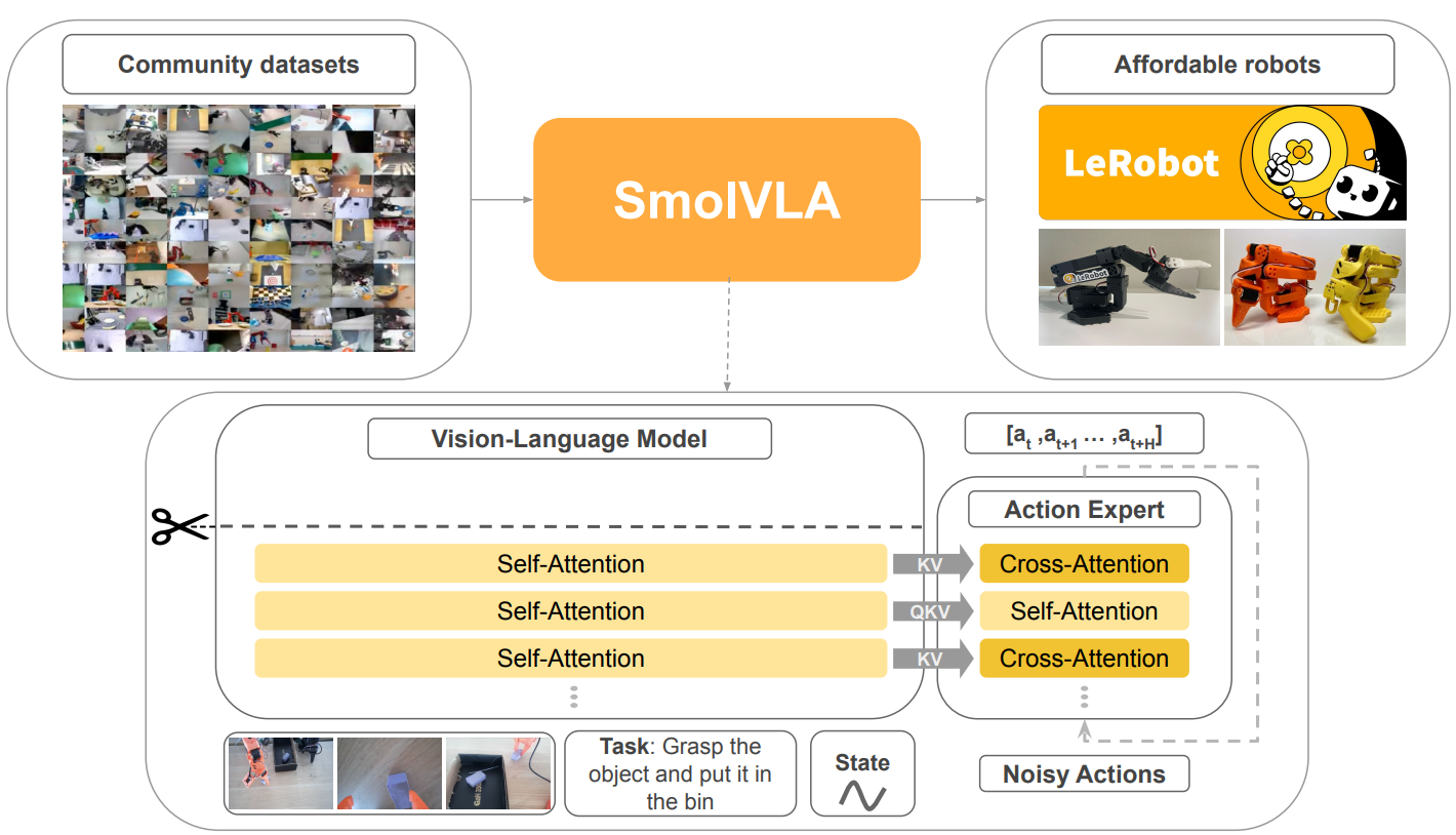 SmolVLA Architecture - Small Vision-Language Action Model from the original paper