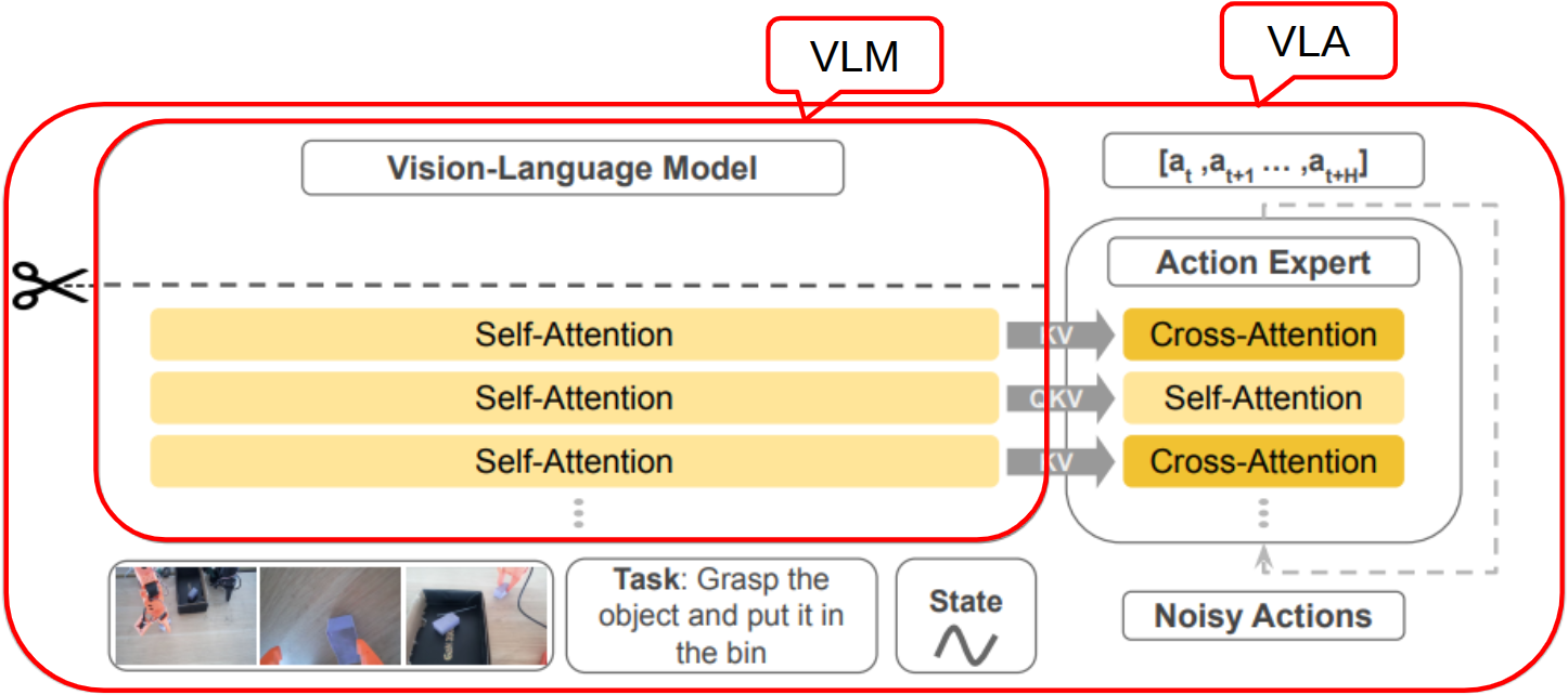 Attention Visualization - Visualizing which parts of the input the VLA model focuses on
