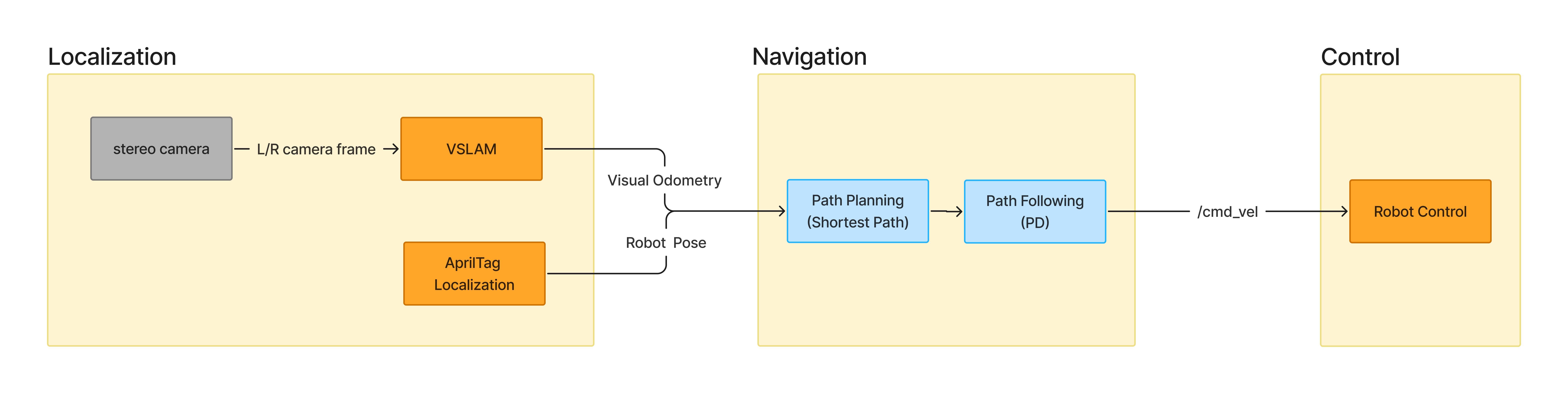 Visual navigation system architecture diagram